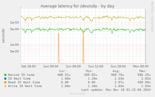 Average latency for /dev/vda