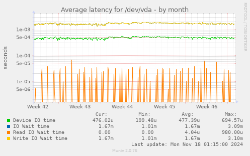 Average latency for /dev/vda