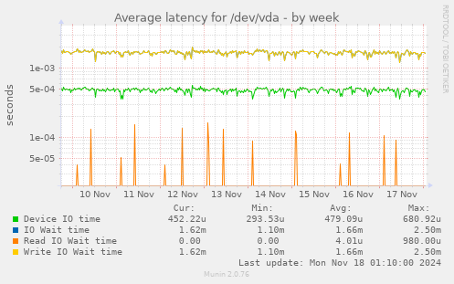 Average latency for /dev/vda