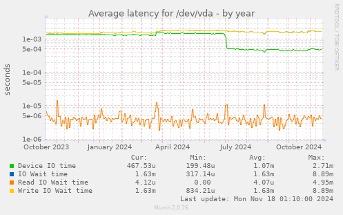 Average latency for /dev/vda