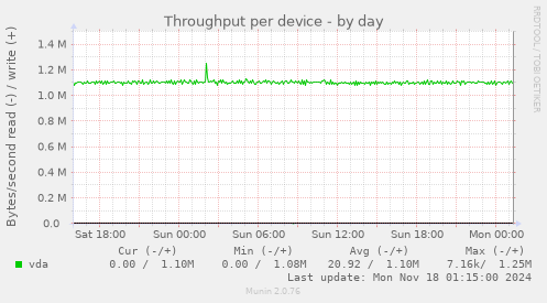 Throughput per device