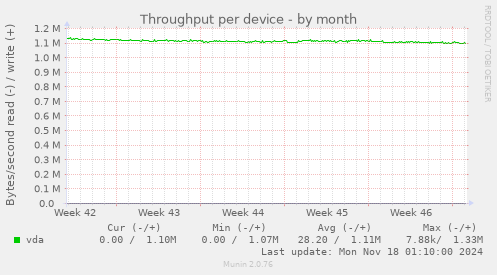 Throughput per device