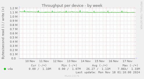 Throughput per device