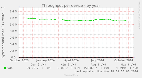 Throughput per device