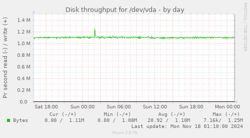 Disk throughput for /dev/vda