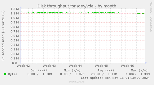 Disk throughput for /dev/vda