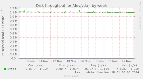 Disk throughput for /dev/vda