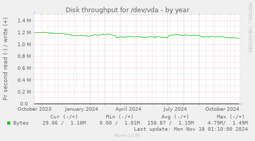 Disk throughput for /dev/vda