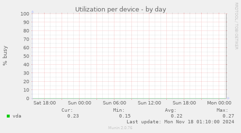 Utilization per device