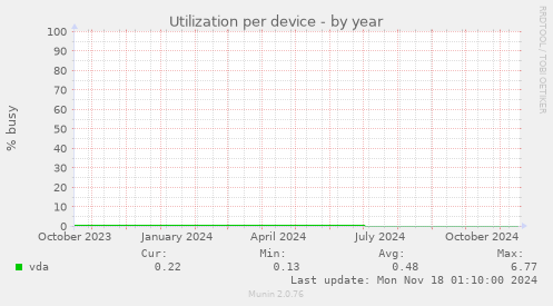 Utilization per device