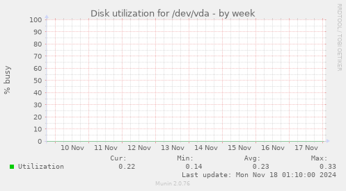 Disk utilization for /dev/vda