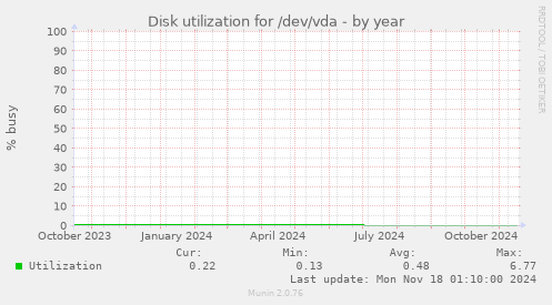 Disk utilization for /dev/vda