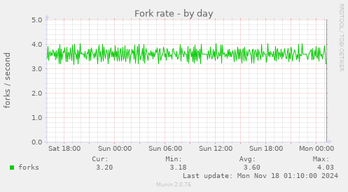 Fork rate