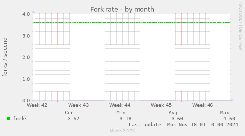 Fork rate