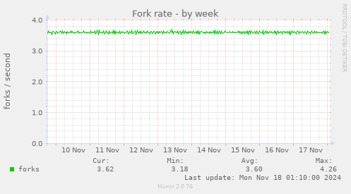 Fork rate