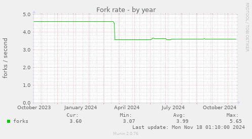 Fork rate