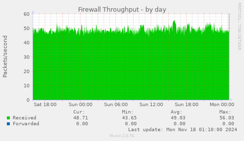 Firewall Throughput