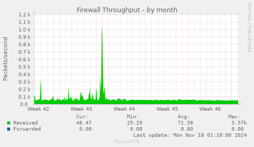 Firewall Throughput