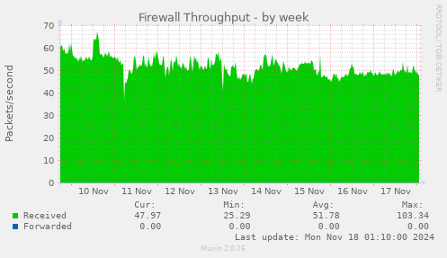 Firewall Throughput