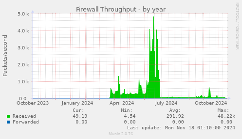 Firewall Throughput