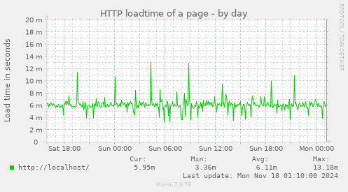 HTTP loadtime of a page