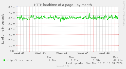 HTTP loadtime of a page