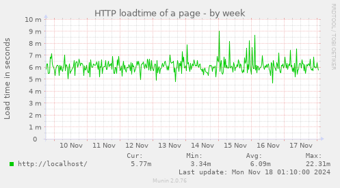 HTTP loadtime of a page