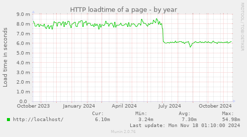 HTTP loadtime of a page