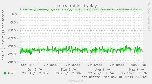 bataw traffic