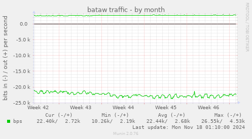 bataw traffic