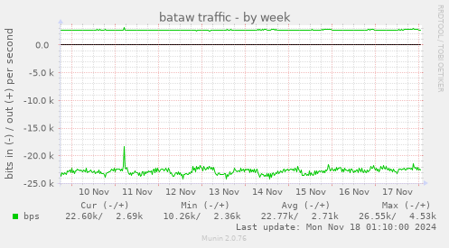 bataw traffic