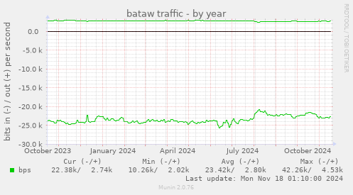 bataw traffic