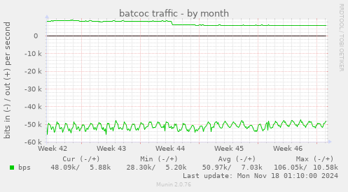 batcoc traffic