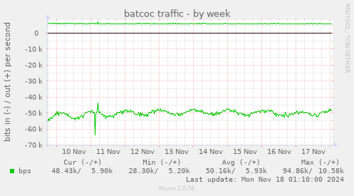 batcoc traffic