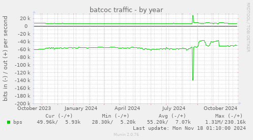 batcoc traffic