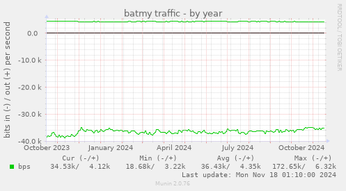 batmy traffic