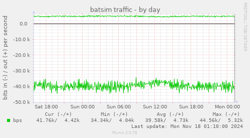 batsim traffic