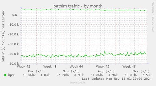 batsim traffic