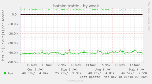 batsim traffic