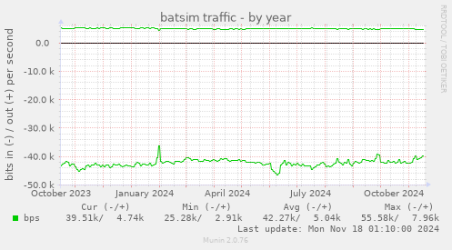 batsim traffic