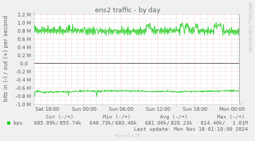 ens2 traffic