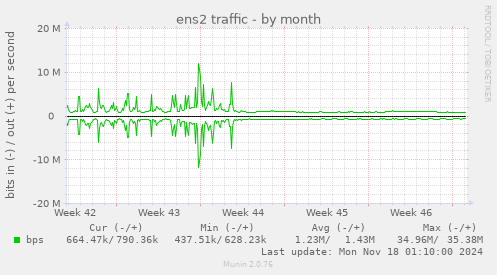 ens2 traffic