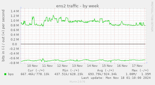 ens2 traffic