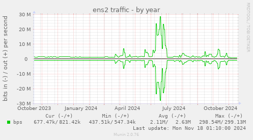 ens2 traffic