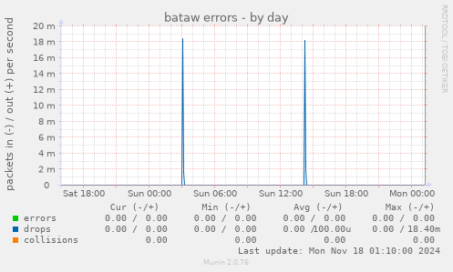 bataw errors