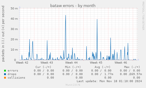 bataw errors