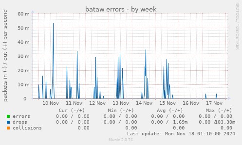 bataw errors