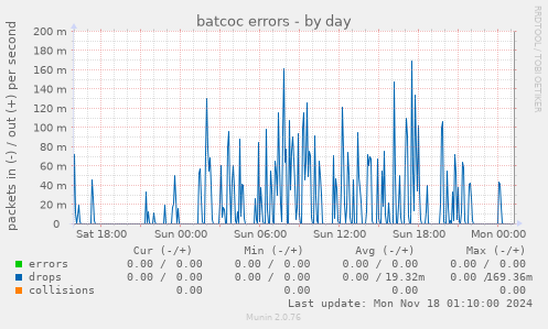 batcoc errors