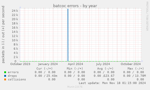 batcoc errors