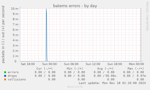 batems errors